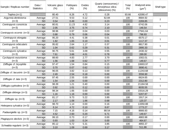 Table 2. Mineral composition of tephra and testate amoeba shells. Values are in  percentages
