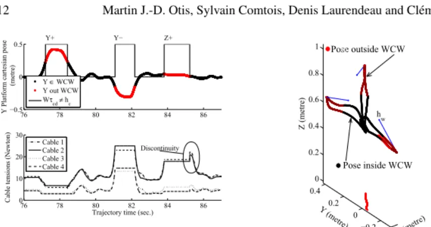 Fig. 12 Cable tensions with the +Y, -Y and +Z movements when the platform goes out of the workspace Pose outside WCW−0.200.20.400.20.40.60.81 X (metre)hwY (metre)Z (metre)Pose inside WCW