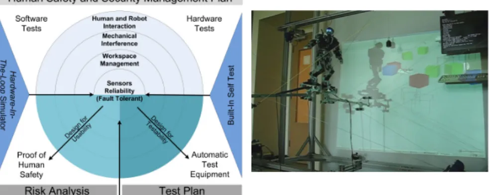 Fig. 1 Human safety and Security Management Plan