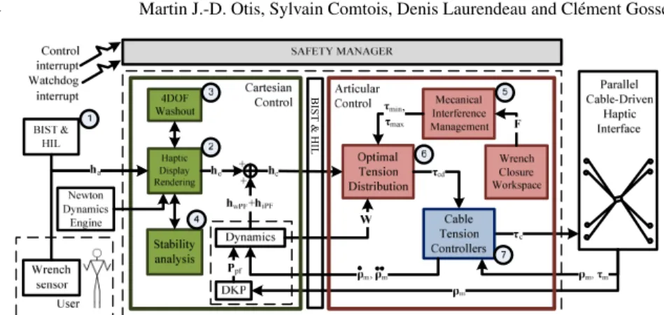 Fig. 3 Simplified control system of the parallel cable-driven haptic interface