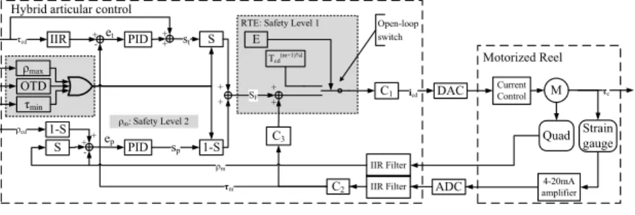 Fig. 7 Cable tension controller