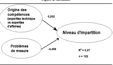 Figure 2: Résultats