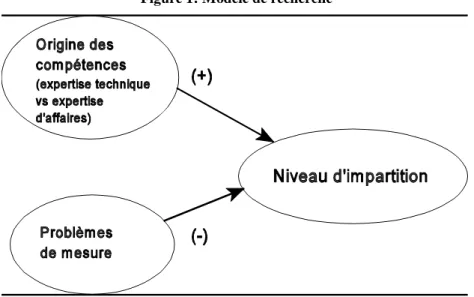 Figure 1: Modèle de recherche