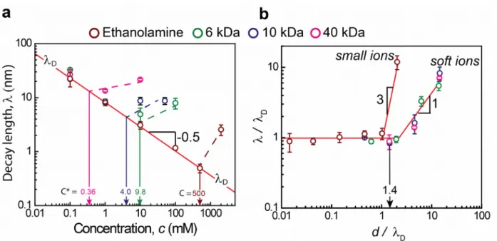 Figure 2. (a) The experimental decay length across the soft electrolytes versus the concentration.