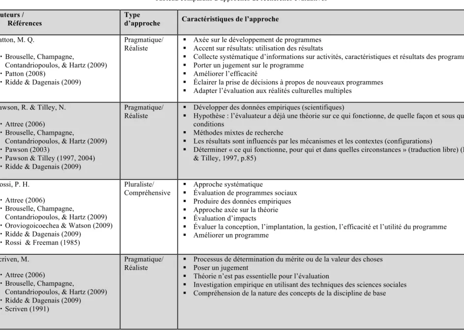 Tableau comparatif d’approches de recherches évaluatives  Auteurs / 