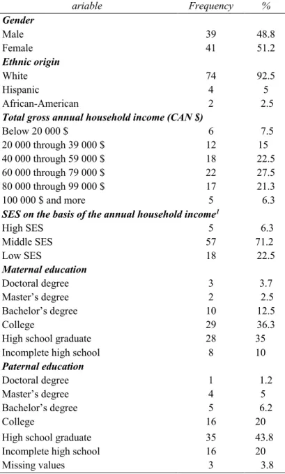 Table 1. Sociodemographic characteristics of the participants.  Table 1  ariable  Frequency  %  Gender  Male   39  48.8  Female   41  51.2  Ethnic origin   White   74  92.5  Hispanic  4  5  African-American   2   2.5 