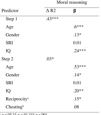 Table 2. Sociocognitive predictors of moral reasoning   Moral reasoning  Predictor  Δ R2  