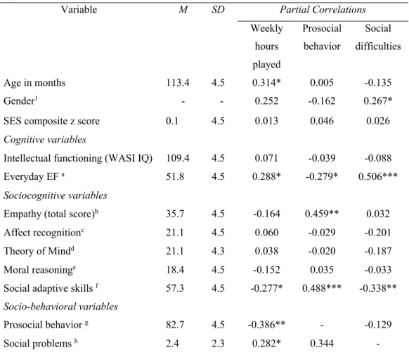 Table 2. Main descriptive results and partial correlations adjusted for age 