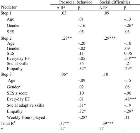Table 3. Predictors of prosocial and aggressive behavior in childhood 