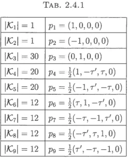 TAB. 2.4.1 1 Pi — (1,0,0,0) 1(2l P2=(—1,O,O,O) 1C3=30 p3(0,1,0,0) K4 = 20 p (l,—T’,T,0) .AC5 = 20 K6 = 12 P6 (r,1,—r’,0) 1C7 12 p = (—r,—1,r’,0) ÀC5 12 Ps (—r’,r,1,0) 1C9 12 p = (T’,—T,—1,0)