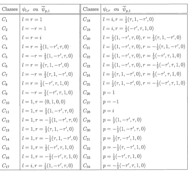 TAB. 2.4.2 Classes t,r ou Classes n,r Ou pi C1 tT1 C18 t=i,T=(T,l,—T’,0) C2 t — = 1 C19 t = , r = (—T’, T, 1,0) C3 t=r=i C20 t=(1,—T’,T,0),r=(T,1,—T’,0) C4 t T = (1, —T1, T, 0) 021 t (1, —T’, T, 0), r —(T, 1, —T’, 0) C5 Ï —r = (1, —T’, T, 0) C22 t (1, —T’,