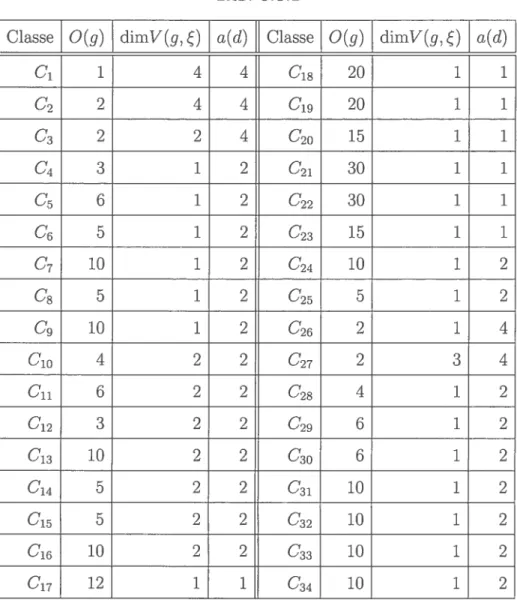 TAB. 5.3. L Éléments réguliers déduits d’un élément de Coxeter w w 0(w)zrr30 w2 0(w2) r=15 w3 0(w3) — 10 w5 0(w5)=6 w6 0(w6)—5 w’5 0(w’5)E2 TAB
