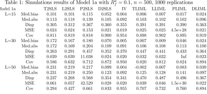 Table 1: Simulations results of Model 1a with R 2 f = 0:1, n = 500, 1000 replications
