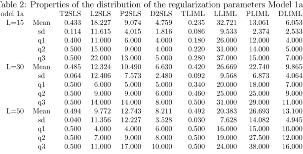 Table 2: Properties of the distribution of the regularization parameters Model 1a