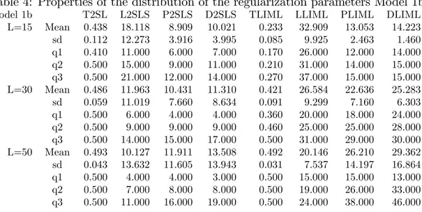 Table 4: Properties of the distribution of the regularization parameters Model 1b