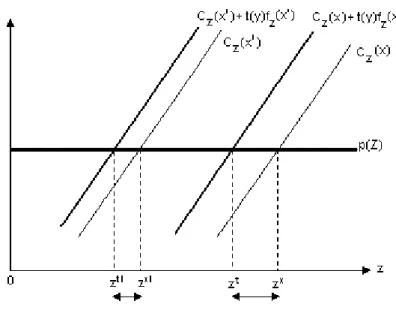 Figure 4.1: The e¤ect of taxation on marginal costs