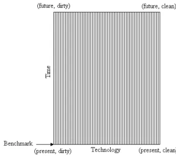 Figure 6.1: Environmental technology regulation
