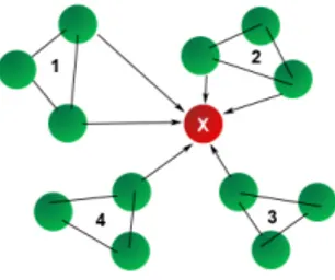 Fig. 2: Exemple de trou noir dans un réseau clusterisé