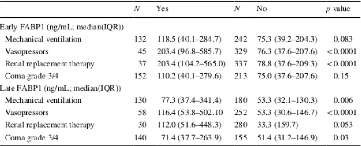 Table 3  FABP1 median (IQR) for early and late samples by clinical descriptors 
