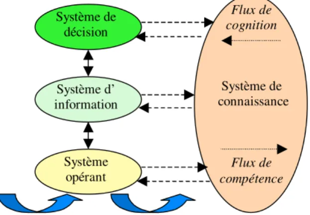 Figure 1. Les quatre composants de la modélisation systémique des systèmes de connaissances