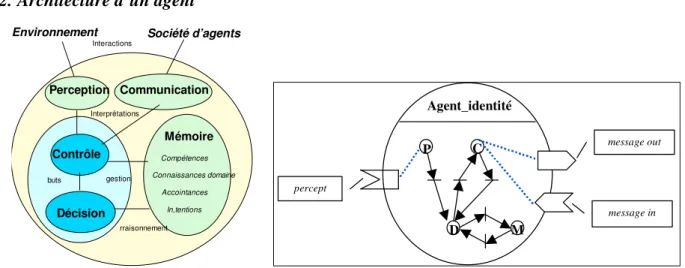 Figure 2. Schéma de l’architecture modulaire d’un agent cognitif et son modèle. 