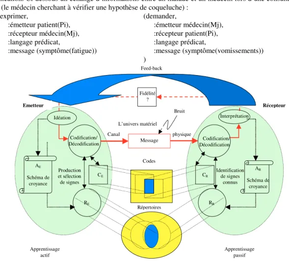 Figure 3. Modèle de communication entre agent intégrant le feed-back et la constitution des croyances