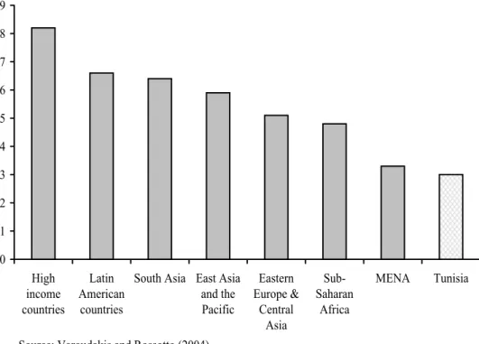 Figure 1: Telecommunications Liberalization Index (1999)