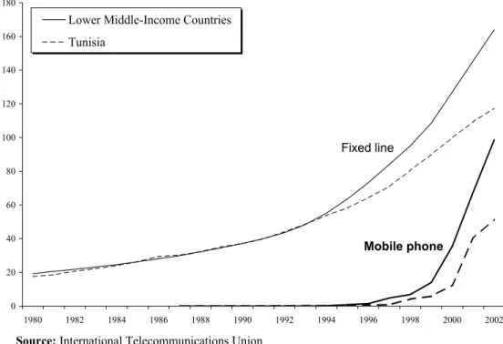 Figure 2: Fixed Line and Mobile Phone Penetration Rates (per 1000 people)