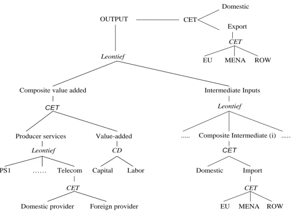 Figure 3: Nesting Structure of Tunisia CGE Model