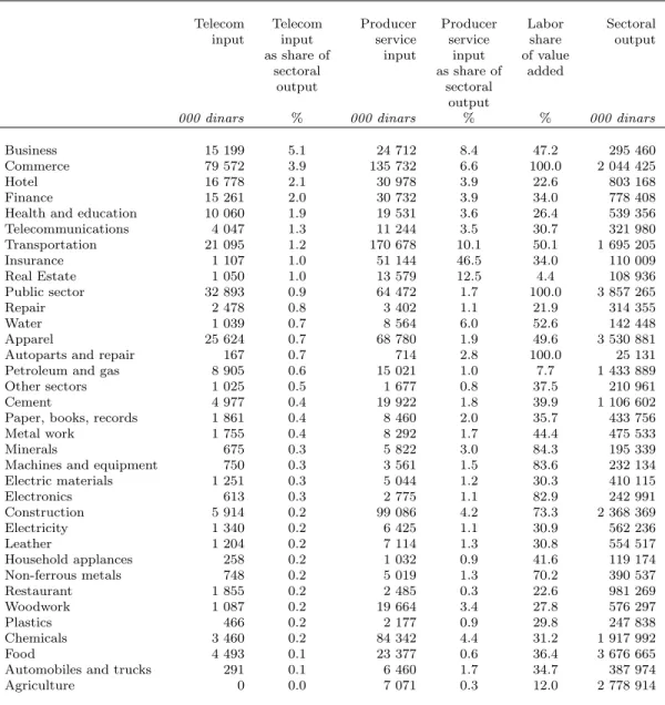 Table 1: Telecom Usage, Producer Service Usage, and Labor Intensity by Industry