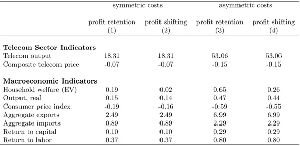 Table 2: Telecom Liberalization Scenarios