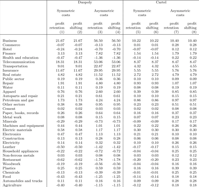 Table 4: Impact of Telecom Liberalization on Sectoral Output (% change)