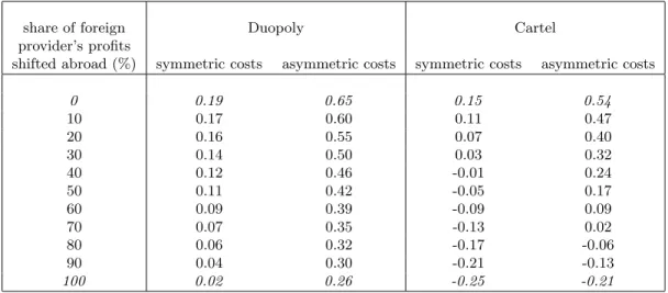 Table 6: Sensitivity Analysis — Impact of Wedge Decomposition on Total Welfare Effect