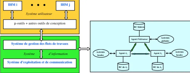 Fig. 6 – Architecture agent du système d’information coopératif de PLACID 