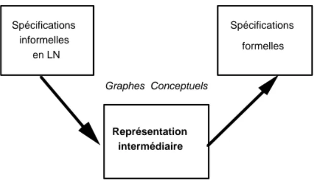 Figure 2 : Illustration de la deuxième hypothèse de  notre approche. 