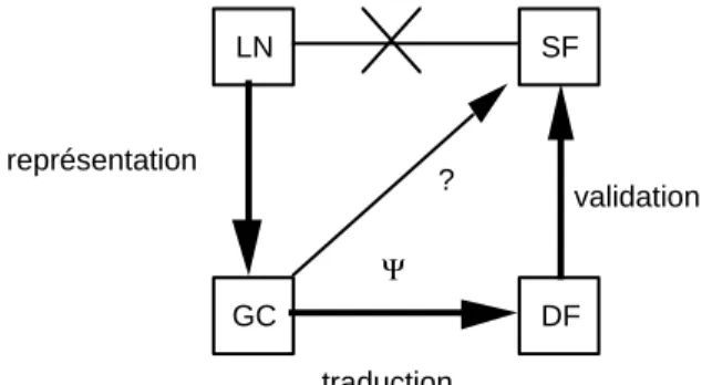 Figure 4 : Transformation des graphes conceptuels  pour les adapter à la spécification