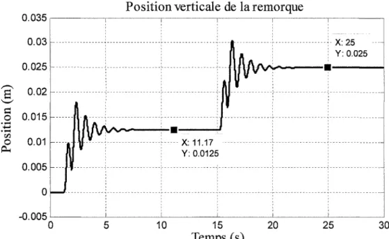 Figure 4.3 : Modèle 3D, entrée échelon asymétrique, position verticale de la remorque.