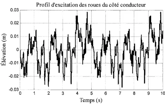 Figure 4.11 : Excitation côté conducteur.