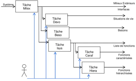 Figure 10 — Actigramme SADT d’une AF externe. 