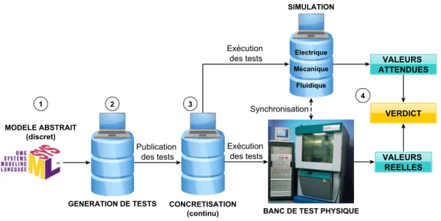 Figure 1 – Chaîne outillée existante