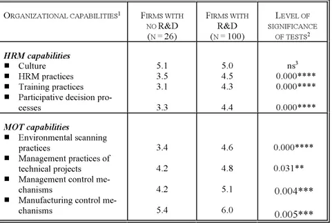 Table 2 Differences in organizational capabilities between firms engaged in R&amp;D activities and those that were not