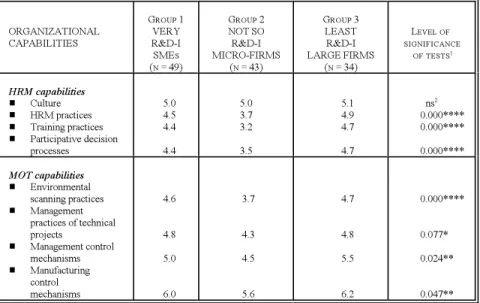 Figure 3 Comparison of capabilities and R&amp;D intensity by size