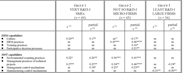 Table 5 Correlation between R&amp;D intensiveness and HRM and MOT capabilities for each group G ROUP 1 VERY R&amp;D-I SME S ( N = 49) G ROUP 2 NOT SO R&amp;D-I MICRO-FIRMS(N= 43) G ROUP 3 LEAST R&amp;D-I LARGE FIRMS(N= 34) r (1) partial r (2) r (1) partial