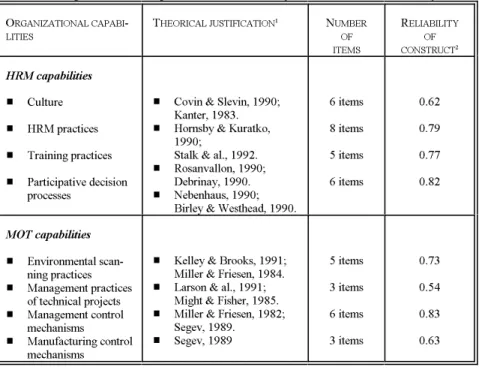Table 1 Organizational capabilities, theoretical justification and reliability