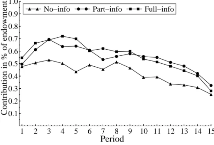 Figure 1: Average nominal contributions as a proportion of the endowment for the three treatments (No-info, Part-info and Full-info)