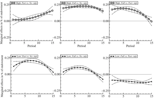 Figure 3: Marginal eﬀects of information on contribution separately for H -types and L-types.