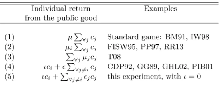 Table 1: Payoﬀ structures of public goods experiments that vary the MPCR.