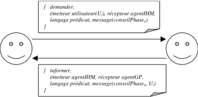 Figure 2. Echange coopératif entre 2 agents 