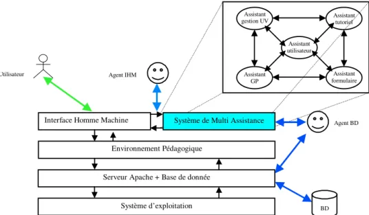 Figure 4. Architecture globale du système iPédagogique avec visualisation des agents d’interfaces 
