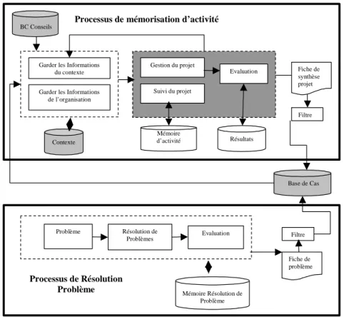 Figure 10 : Schéma d’utilisation des connaissances 